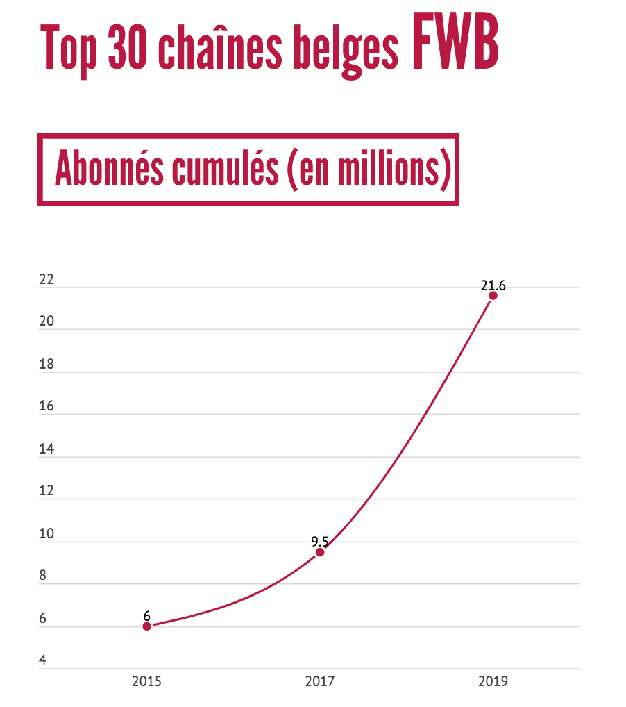 Top 20 chaines belges FWB