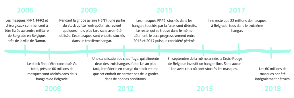 Infographie de la chronologie des masques détruits à Belgrade