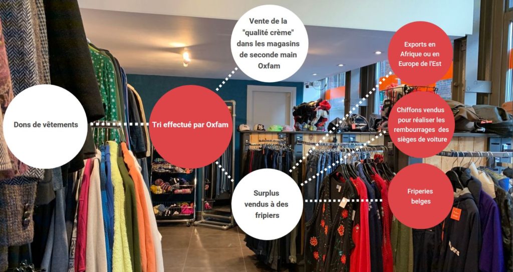 Infographie retraçant les différentes étapes du vêtement donné jusqu'à son arrivée en friperie. Vêtements d'une friperie en fond.